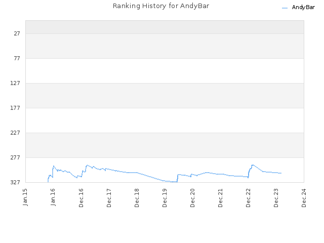 Ranking History for AndyBar