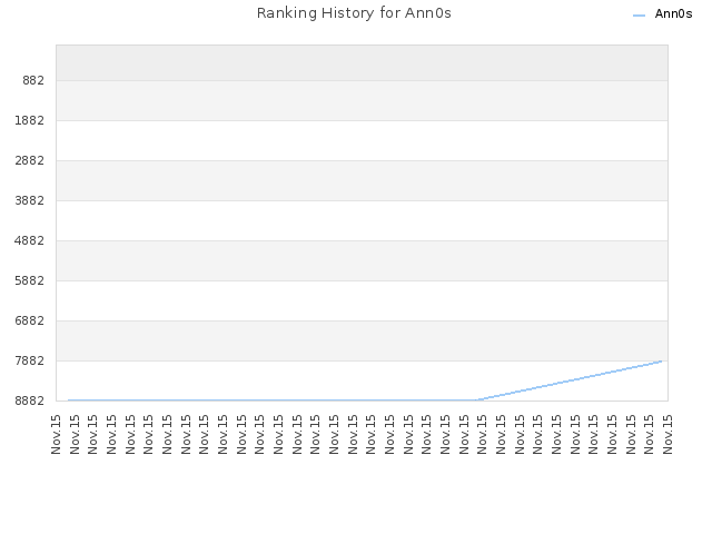 Ranking History for Ann0s