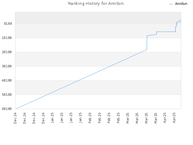 Ranking History for AnnSvn