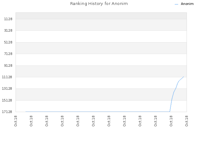 Ranking History for Anonim