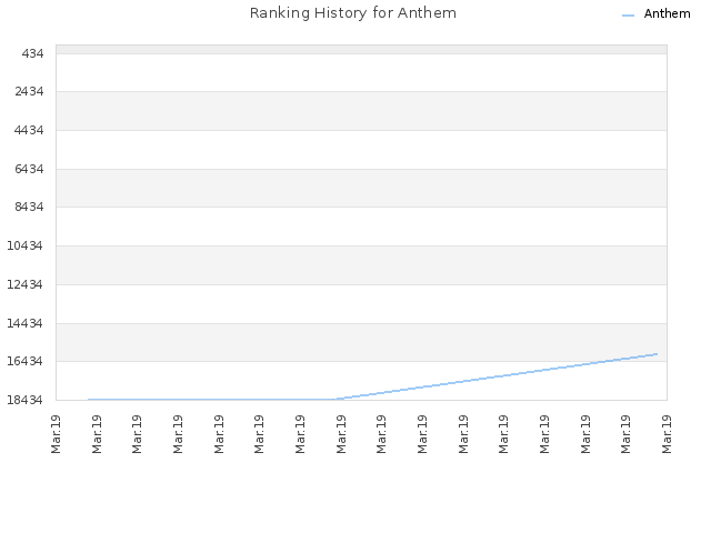 Ranking History for Anthem