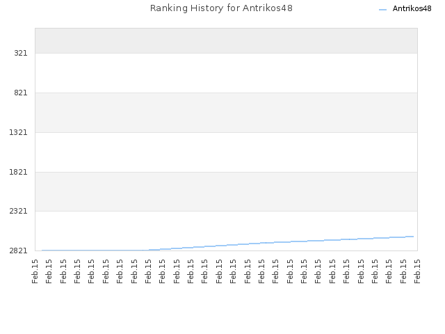 Ranking History for Antrikos48