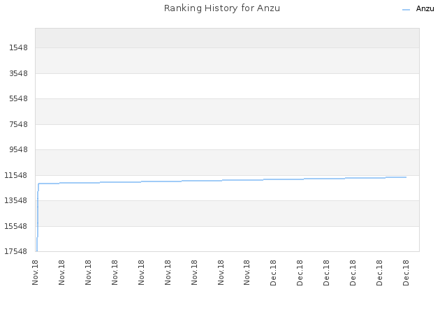 Ranking History for Anzu