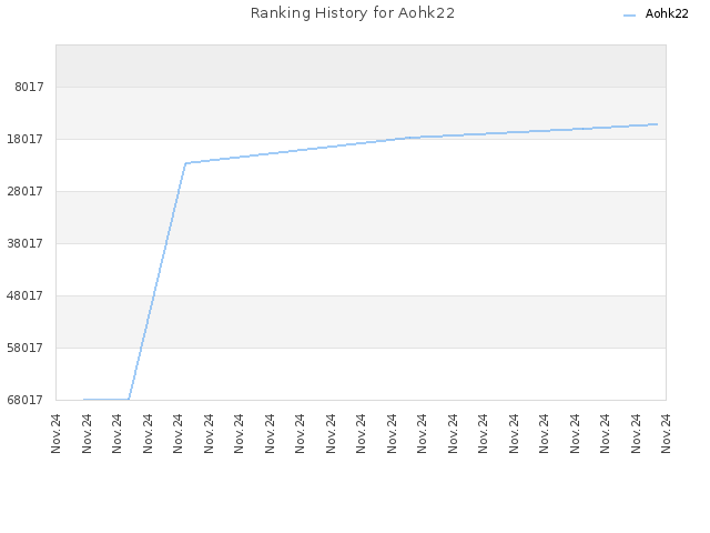 Ranking History for Aohk22