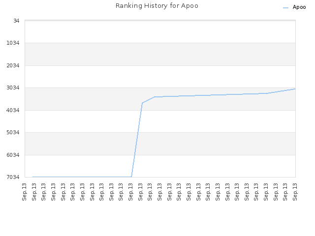 Ranking History for Apoo