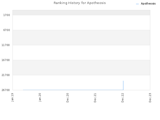 Ranking History for Apotheosis