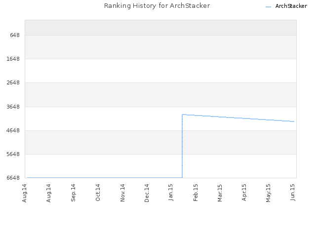 Ranking History for ArchStacker