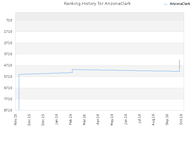 Ranking History for ArizonaClark