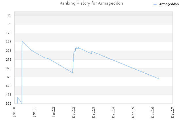 Ranking History for Armageddon