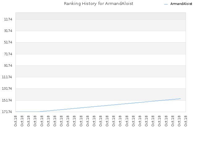 Ranking History for ArmandAloist