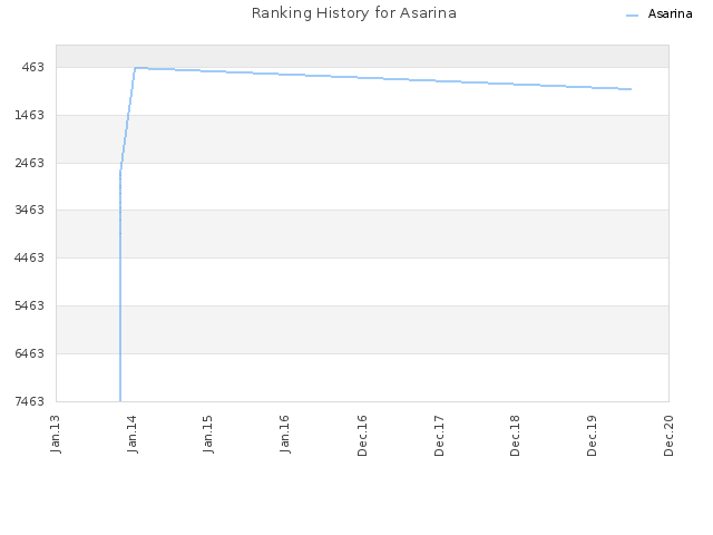 Ranking History for Asarina