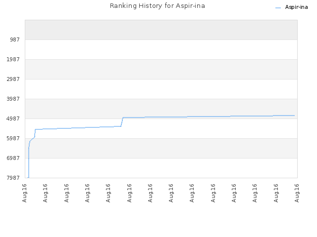 Ranking History for Aspir-ina