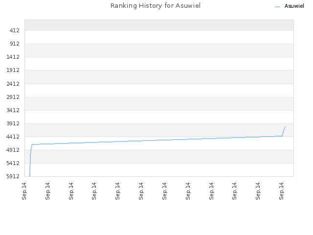 Ranking History for Asuwiel