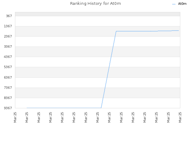 Ranking History for At0m