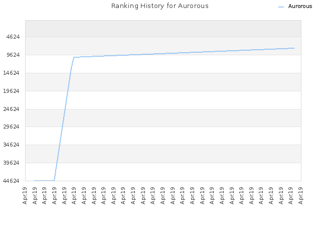 Ranking History for Aurorous