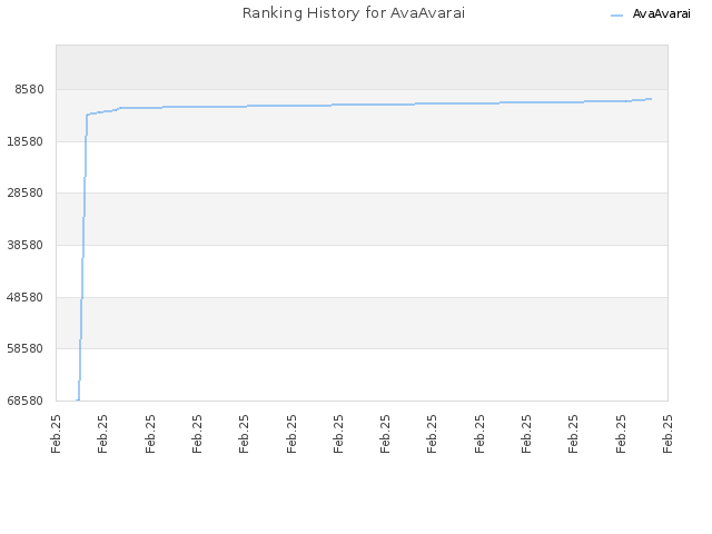 Ranking History for AvaAvarai