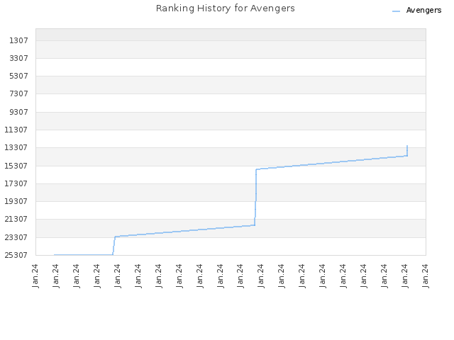 Ranking History for Avengers