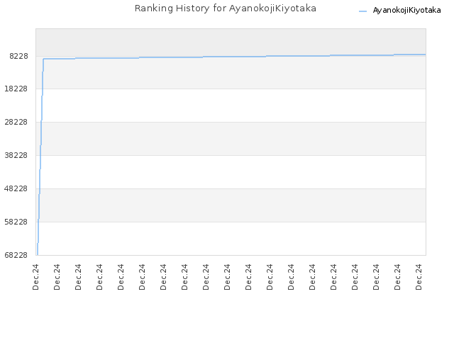 Ranking History for AyanokojiKiyotaka