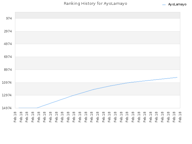 Ranking History for AyoLamayo