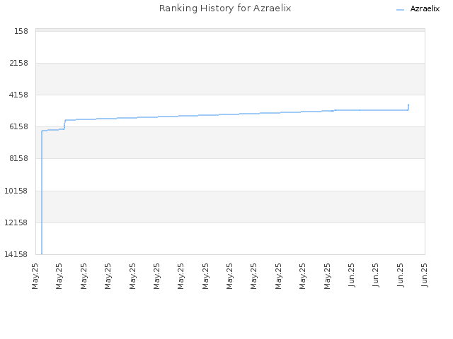 Ranking History for Azraelix