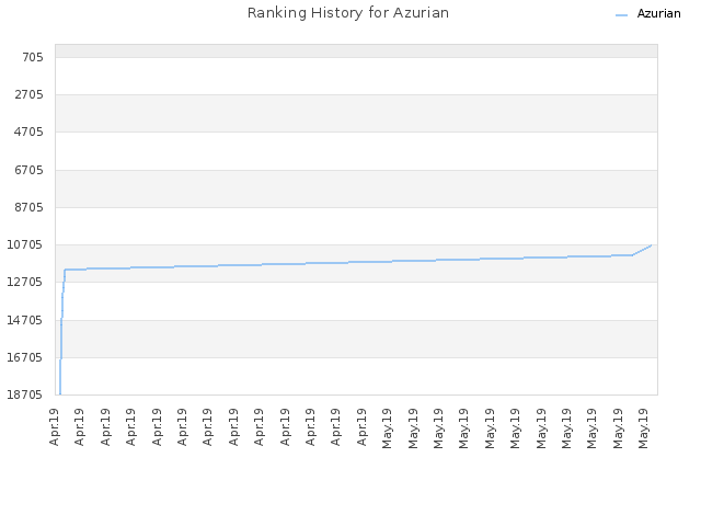 Ranking History for Azurian