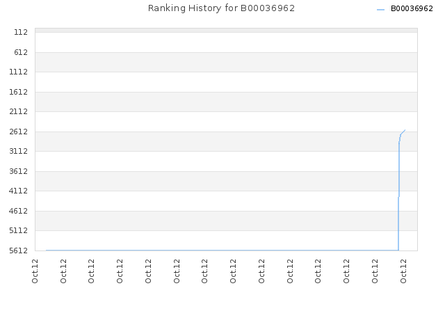 Ranking History for B00036962