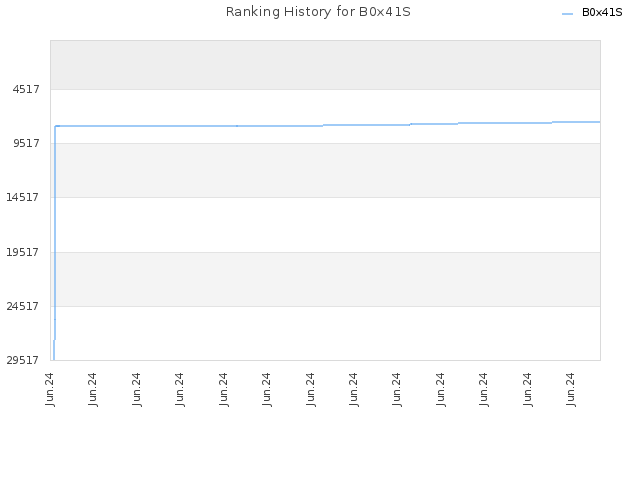 Ranking History for B0x41S