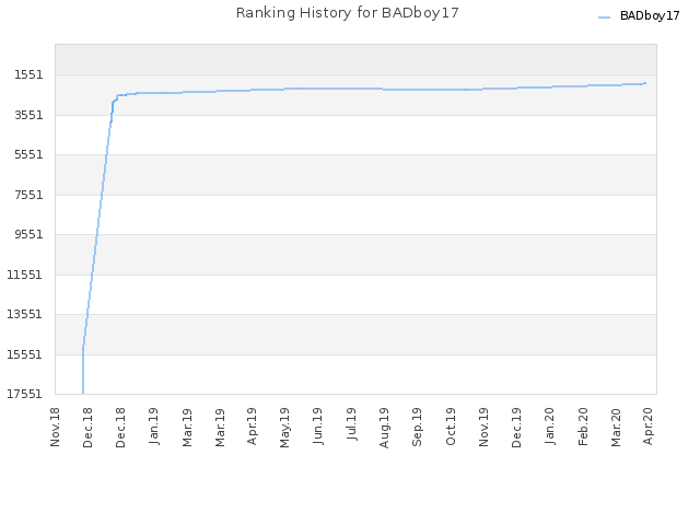 Ranking History for BADboy17