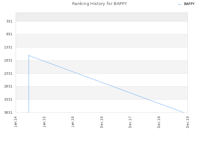 Ranking History for BAPPY