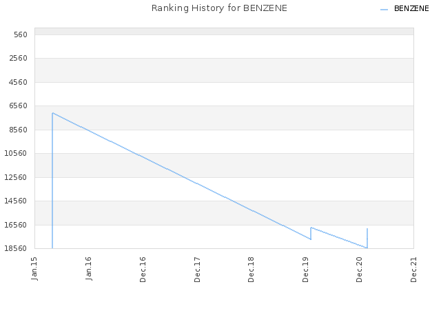 Ranking History for BENZENE