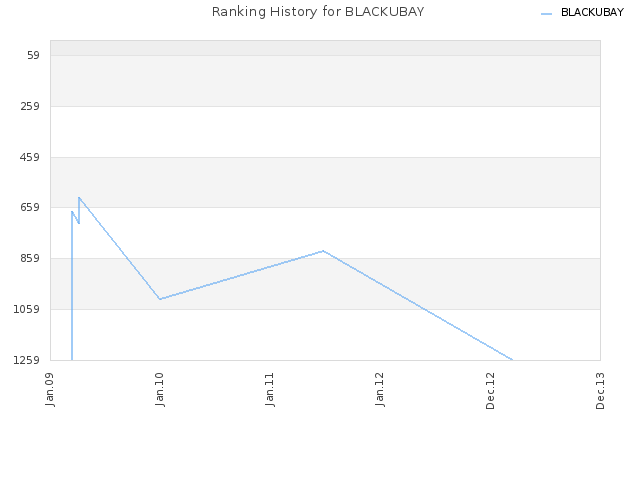 Ranking History for BLACKUBAY