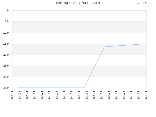 Ranking History for BLAZER