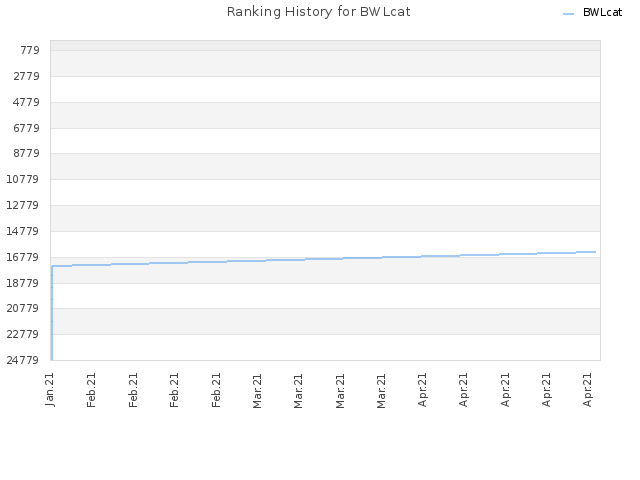 Ranking History for BWLcat