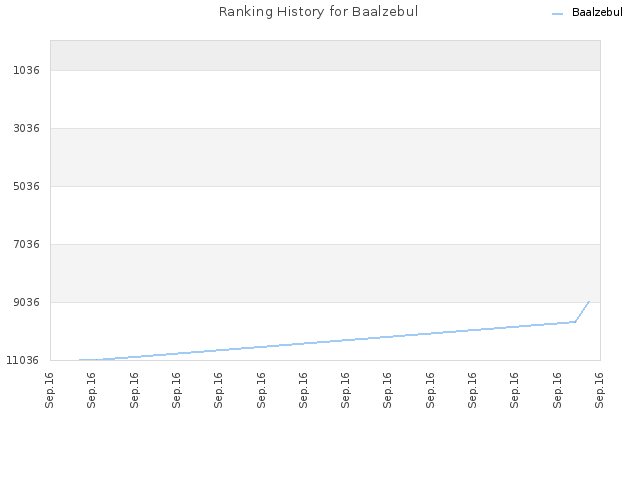 Ranking History for Baalzebul