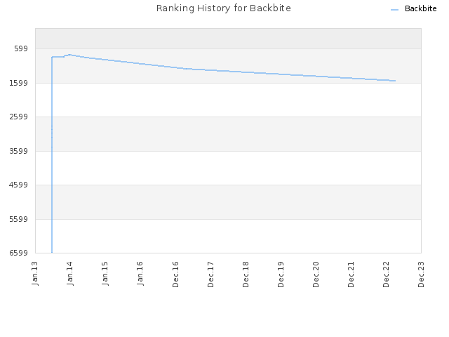 Ranking History for Backbite