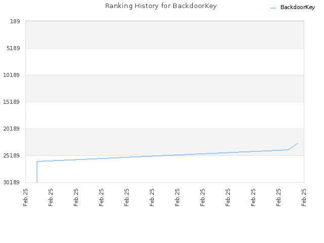 Ranking History for BackdoorKey