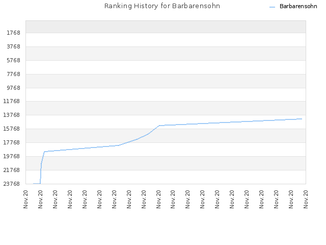 Ranking History for Barbarensohn