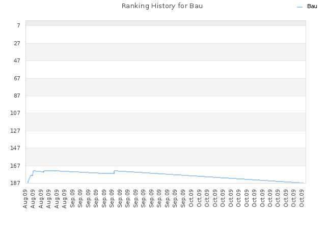 Ranking History for Bau