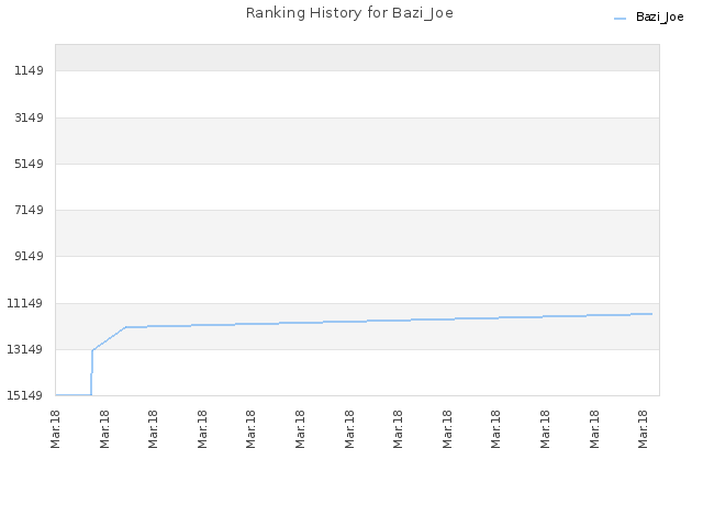 Ranking History for Bazi_Joe