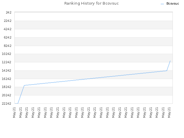 Ranking History for Bcovsuc