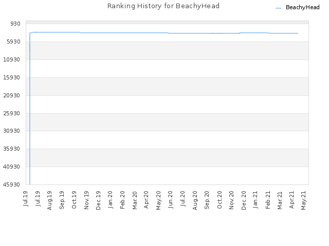 Ranking History for BeachyHead