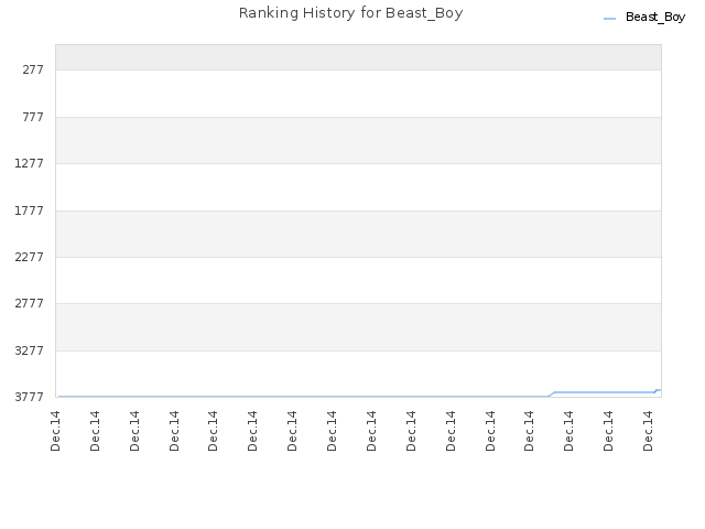 Ranking History for Beast_Boy