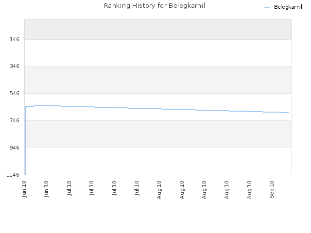 Ranking History for Belegkarnil