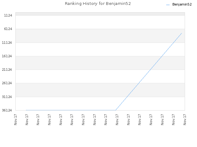 Ranking History for Benjamin52