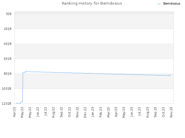 Ranking History for Berndosius