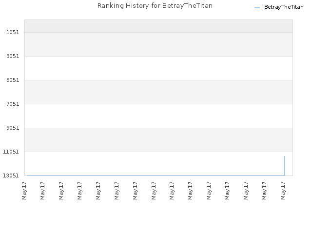 Ranking History for BetrayTheTitan