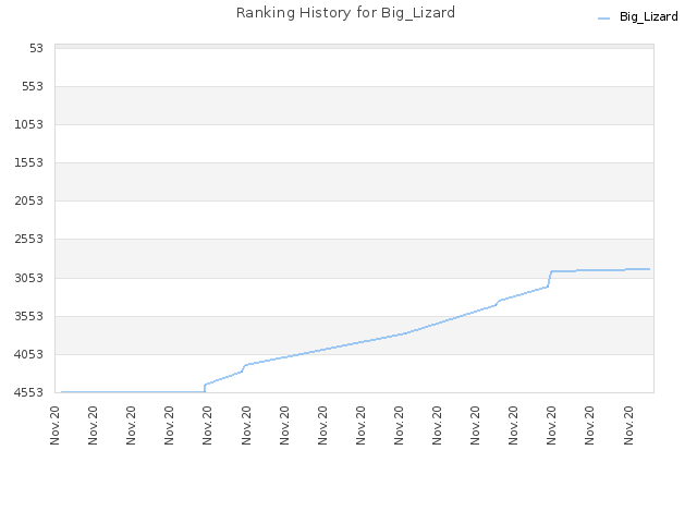 Ranking History for Big_Lizard