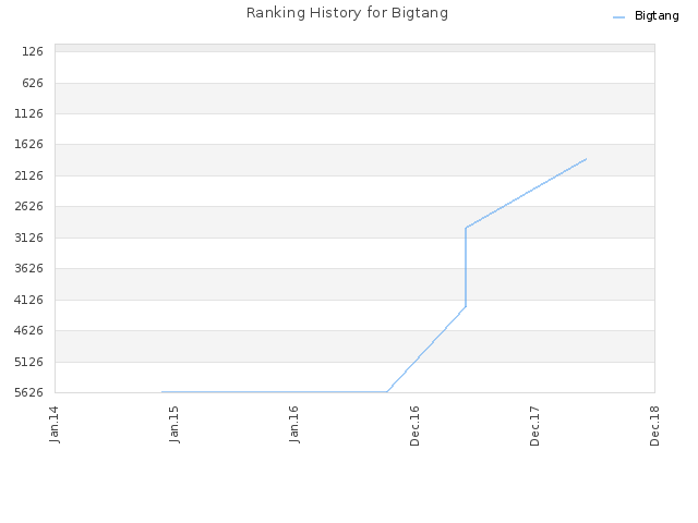 Ranking History for Bigtang