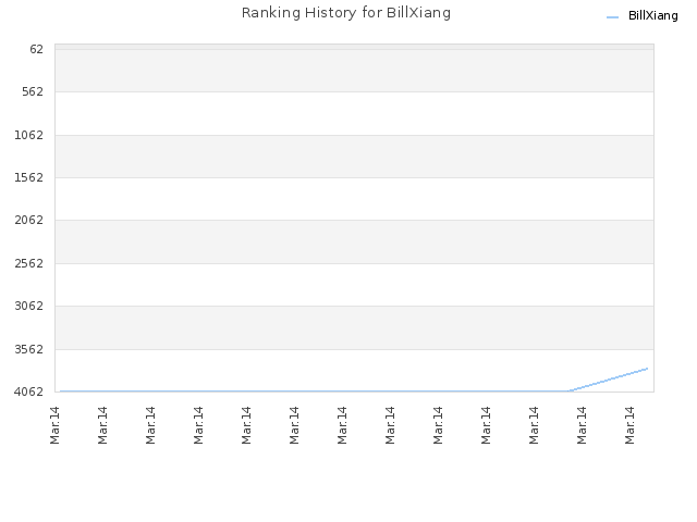 Ranking History for BillXiang