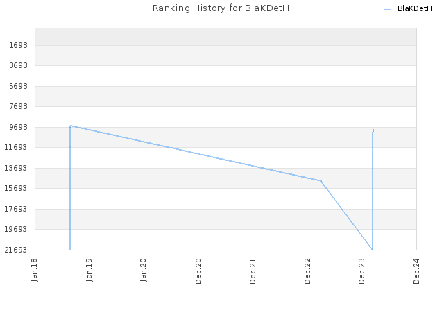 Ranking History for BlaKDetH